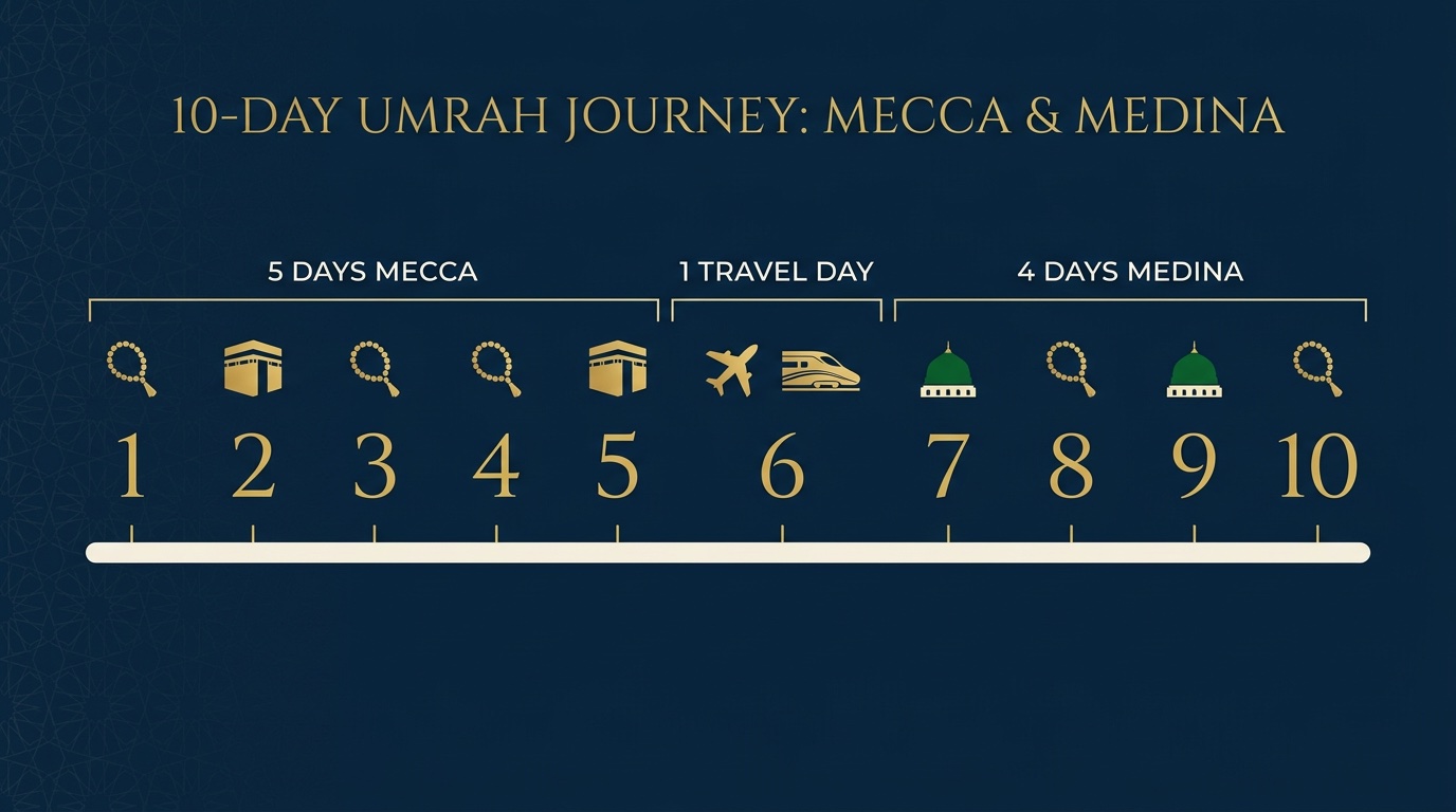 10 Günlük Bireysel Umre Rehberi 2026: Mekke + Medine Saatlik Programı, Otel Bölgeleri ve Fiyatlar